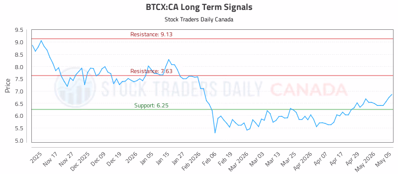 Stock Chart for BTCX:CA