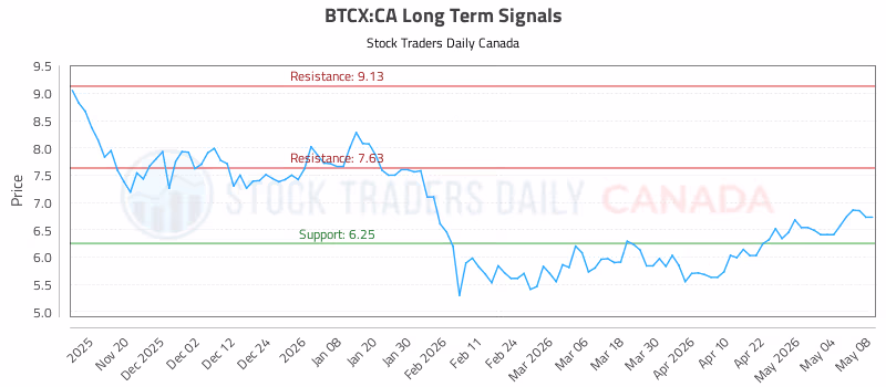Stock Chart for BTCX:CA
