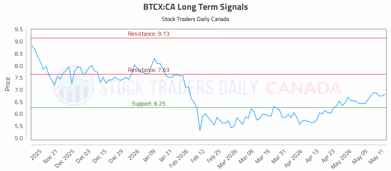 Stock Chart for BTCX:CA