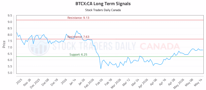 Stock Chart for BTCX:CA