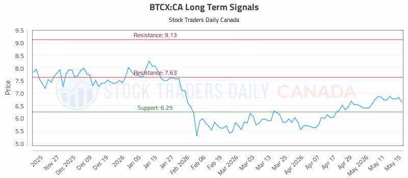 Stock Chart for BTCX:CA