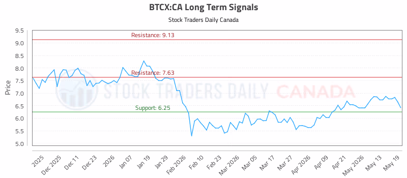 Stock Chart for BTCX:CA