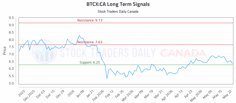 Stock Chart for BTCX:CA