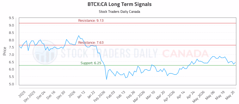 Stock Chart for BTCX:CA