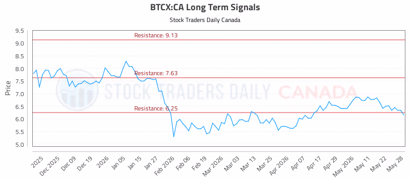 Stock Chart for BTCX:CA