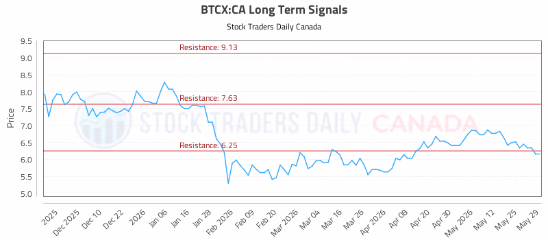 Stock Chart for BTCX:CA
