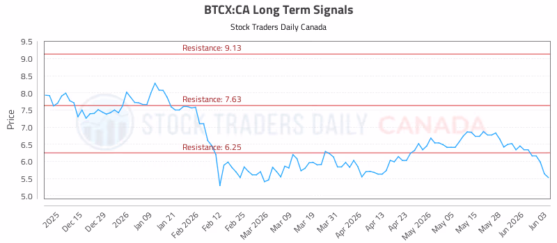 Stock Chart for BTCX:CA