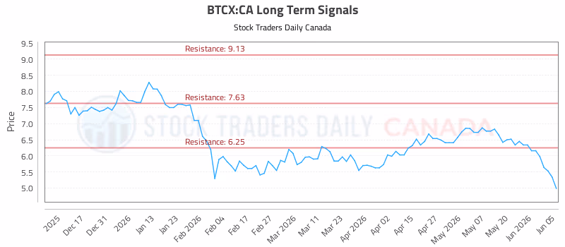 Stock Chart for BTCX:CA