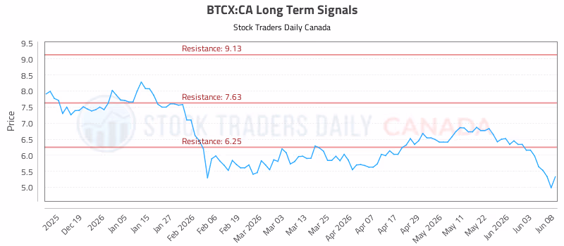 Stock Chart for BTCX:CA