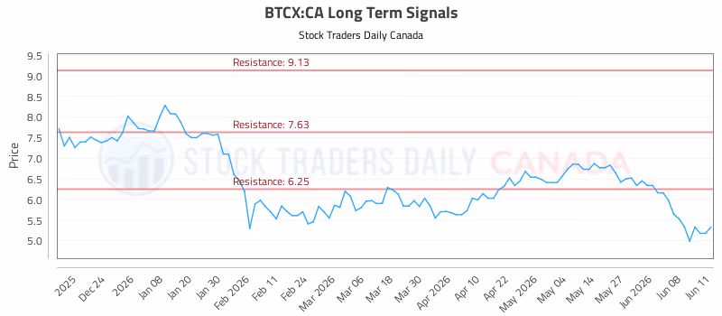 Stock Chart for BTCX:CA