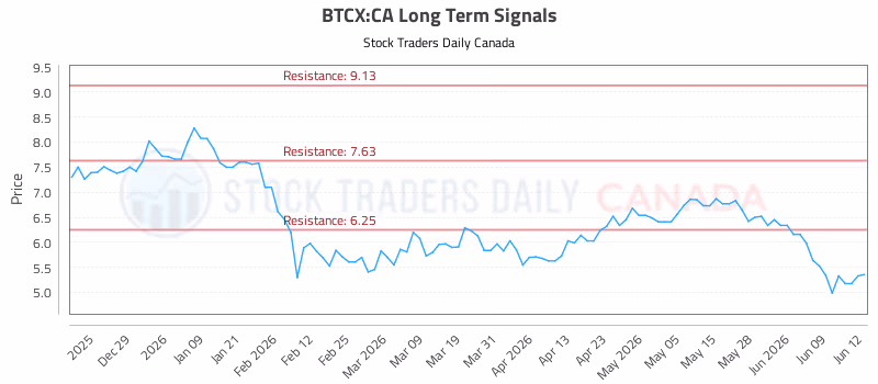 Stock Chart for BTCX:CA