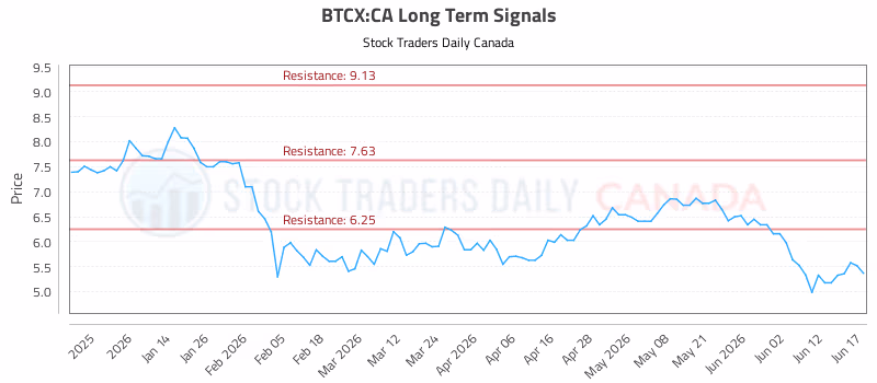 Stock Chart for BTCX:CA