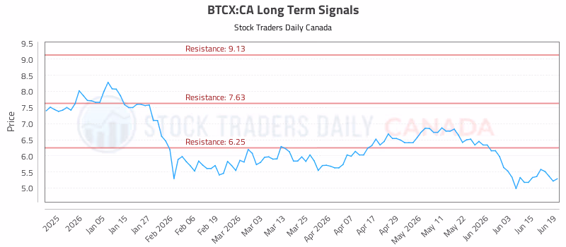 Stock Chart for BTCX:CA