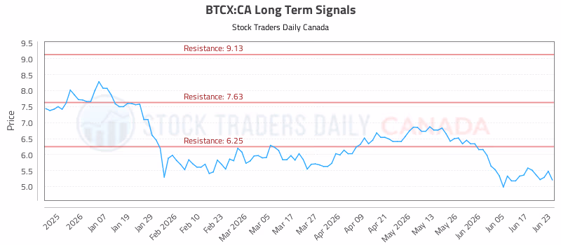 Stock Chart for BTCX:CA