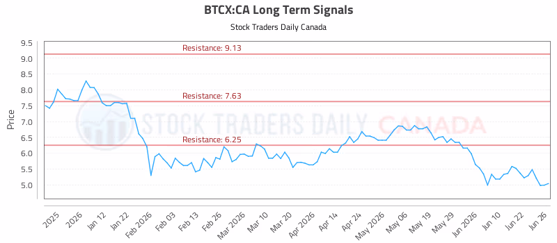 Stock Chart for BTCX:CA