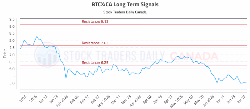 Stock Chart for BTCX:CA