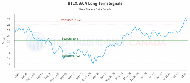 Stock Chart for BTCX.B:CA