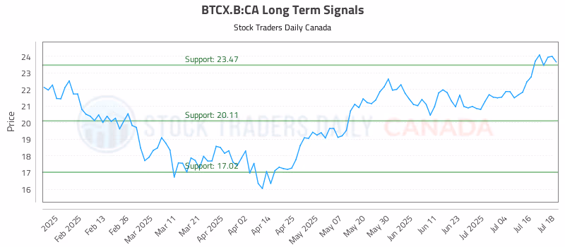 Stock Chart for BTCX.B:CA