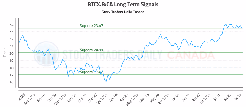 Stock Chart for BTCX.B:CA