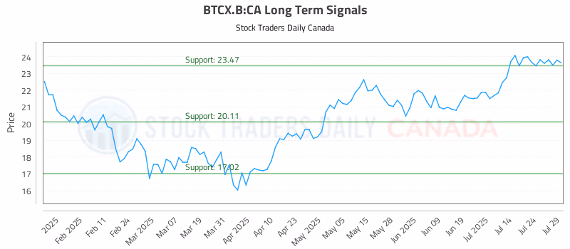 Stock Chart for BTCX.B:CA