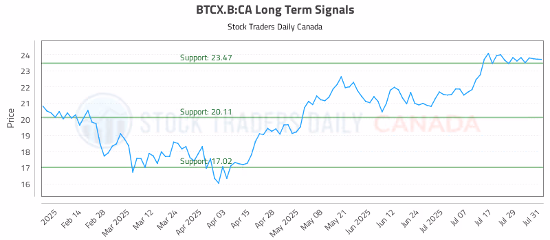 Stock Chart for BTCX.B:CA