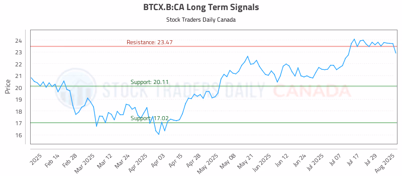 Stock Chart for BTCX.B:CA