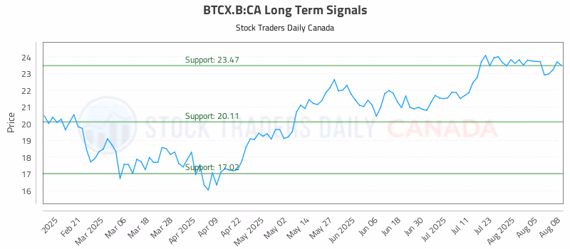Stock Chart for BTCX.B:CA