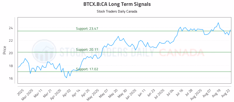 Stock Chart for BTCX.B:CA
