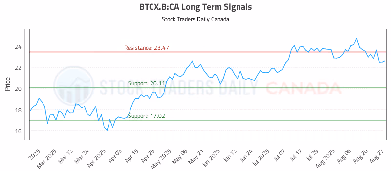 Stock Chart for BTCX.B:CA