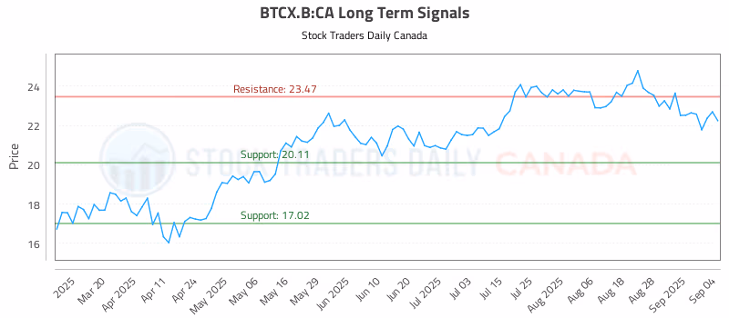 Stock Chart for BTCX.B:CA