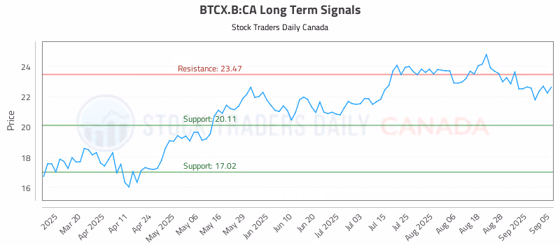Stock Chart for BTCX.B:CA