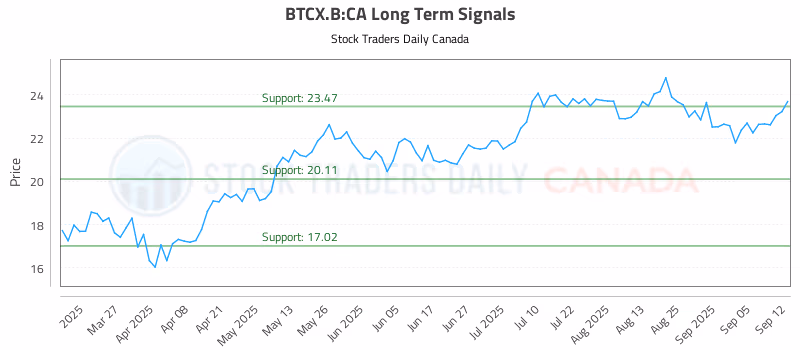 Stock Chart for BTCX.B:CA