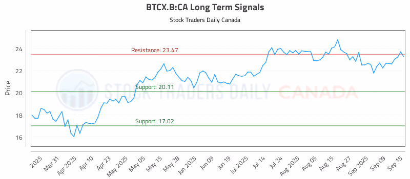Stock Chart for BTCX.B:CA