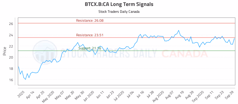 Stock Chart for BTCX.B:CA