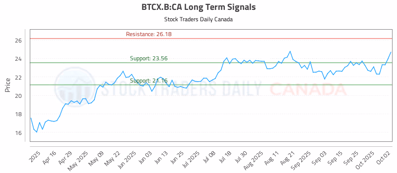 Stock Chart for BTCX.B:CA