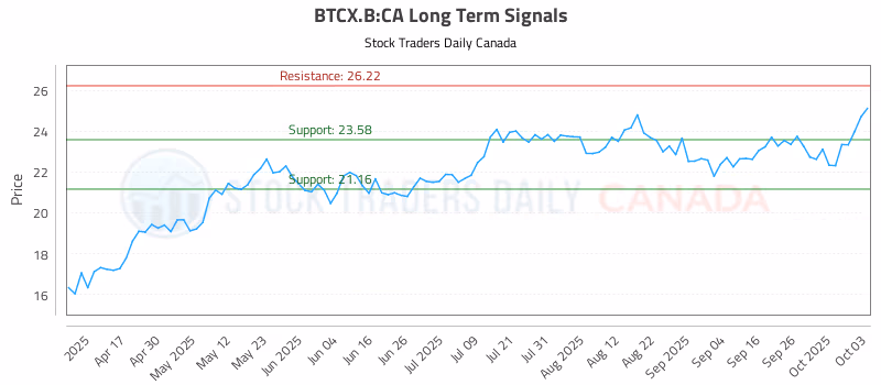 Stock Chart for BTCX.B:CA