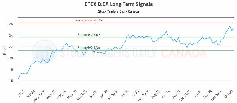 Stock Chart for BTCX.B:CA