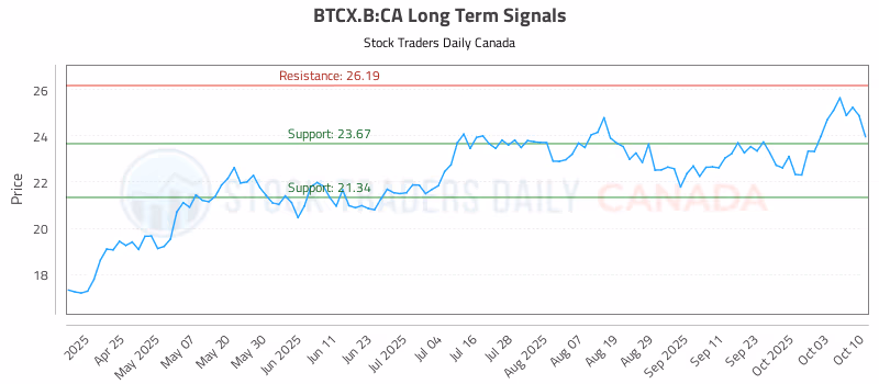 Stock Chart for BTCX.B:CA