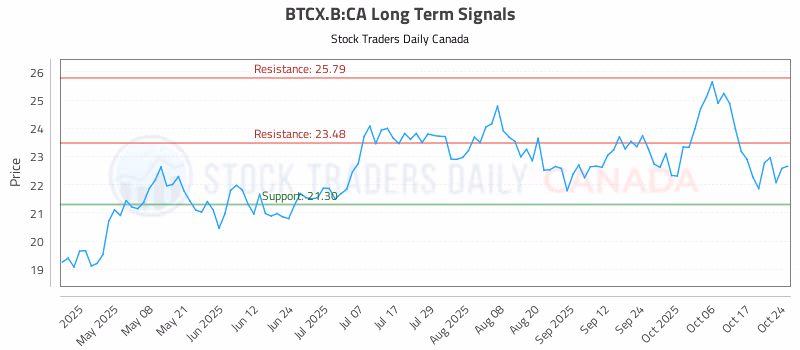 Stock Chart for BTCX.B:CA