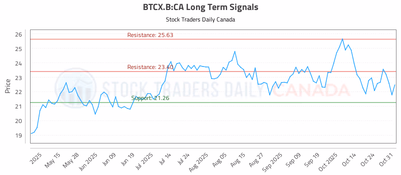 Stock Chart for BTCX.B:CA