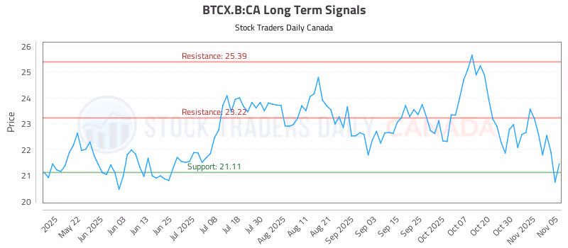 Stock Chart for BTCX.B:CA