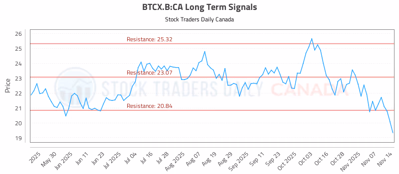 Stock Chart for BTCX.B:CA
