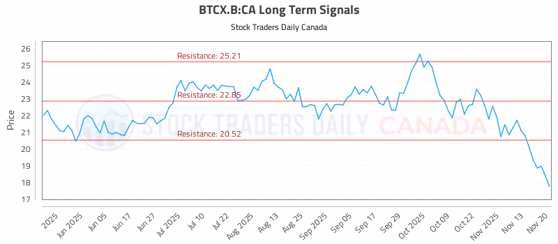Stock Chart for BTCX.B:CA