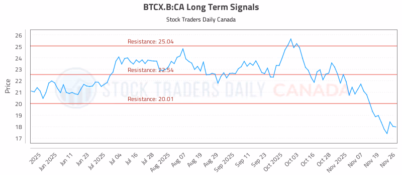 Stock Chart for BTCX.B:CA