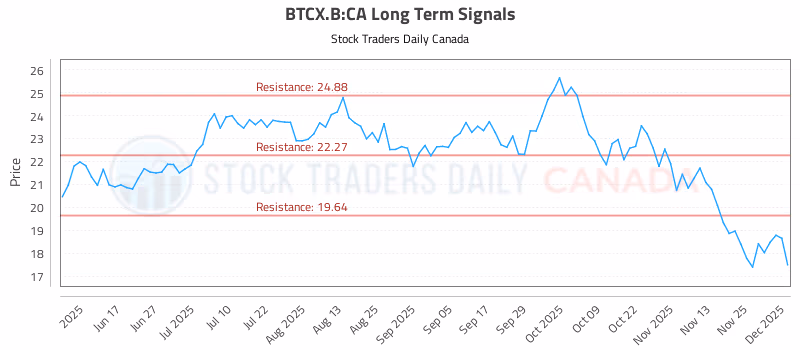 Stock Chart for BTCX.B:CA