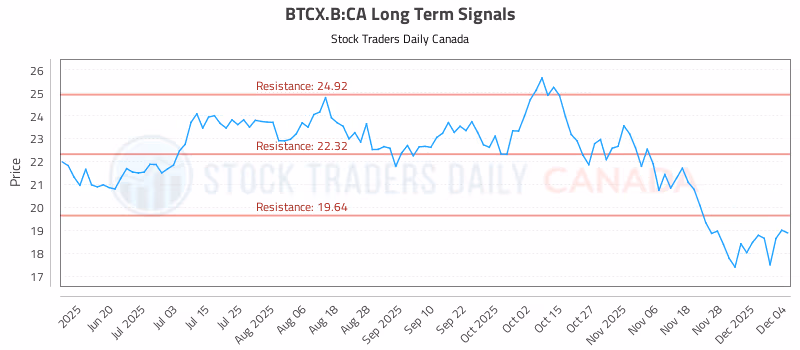 Stock Chart for BTCX.B:CA