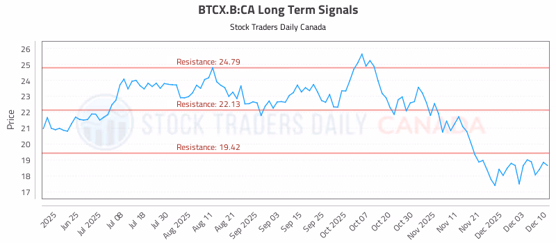 Stock Chart for BTCX.B:CA