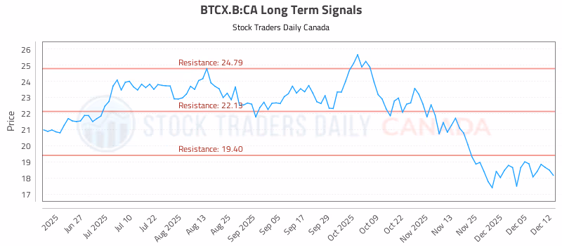 Stock Chart for BTCX.B:CA