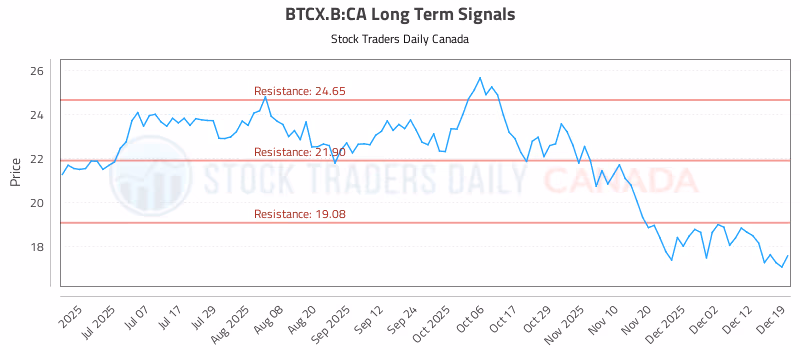Stock Chart for BTCX.B:CA