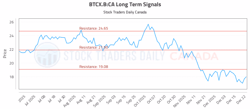 Stock Chart for BTCX.B:CA